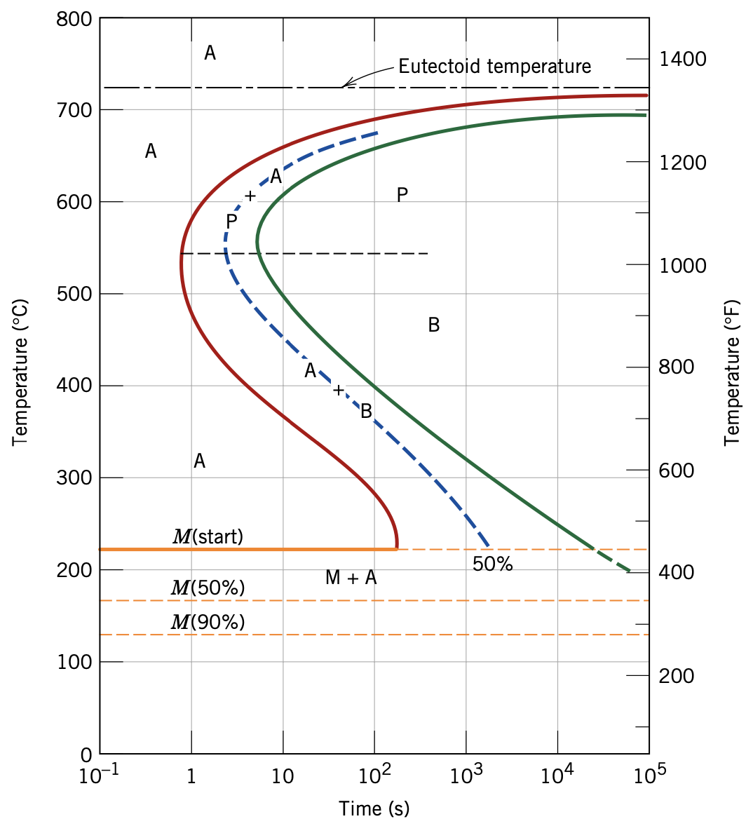 fe-c-ttt--phase-diagram.png